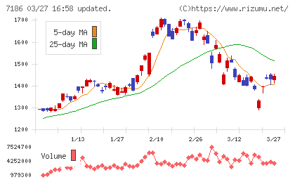 横浜フィナンシャルグループチャート