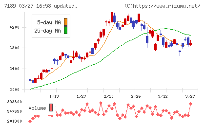 西日本フィナンシャルホールディングスチャート