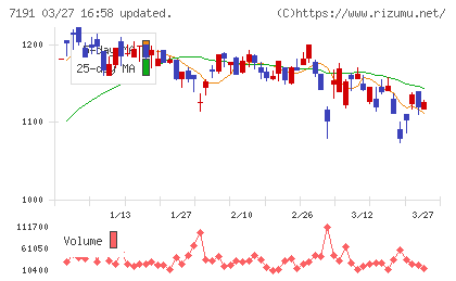 イントラストチャート