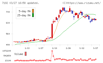 日本モーゲージサービスチャート