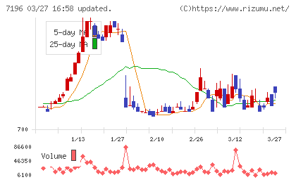 Ｃａｓａチャート
