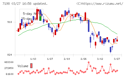 ＳＢＩアルヒチャート
