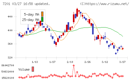 日産自動車チャート