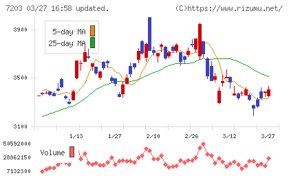 トヨタ自動車チャート