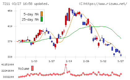 三菱自動車チャート