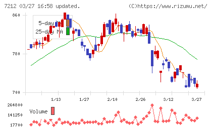 エフテックチャート