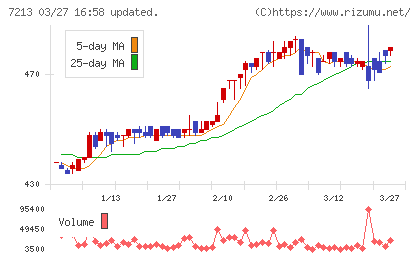 レシップホールディングスチャート