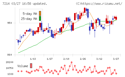 ＧＭＢチャート