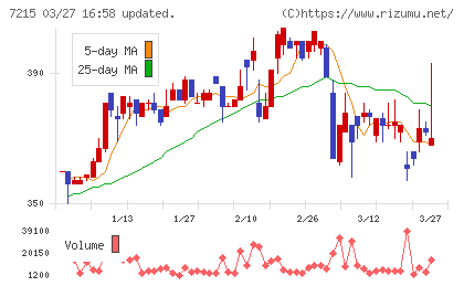 ファルテックチャート