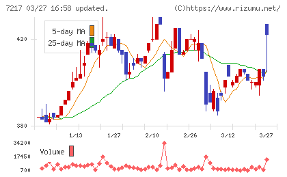 テインチャート