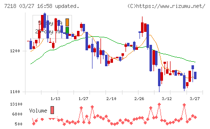 田中精密工業チャート
