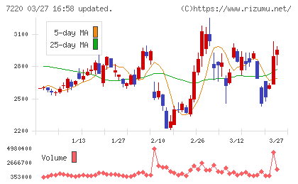 武蔵精密工業チャート