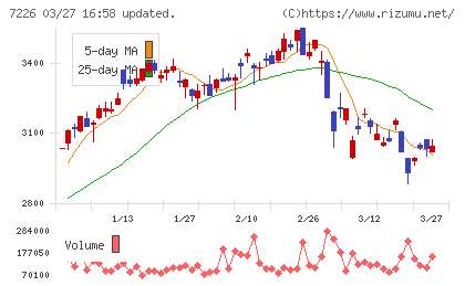 極東開発工業チャート