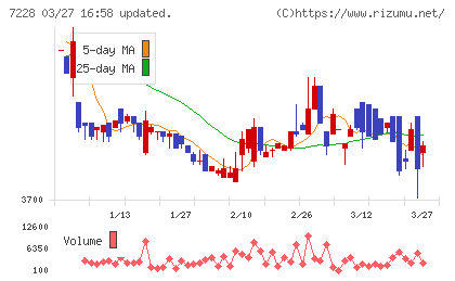 デイトナチャート