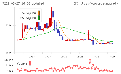 ユタカ技研チャート