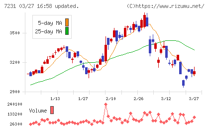 トピー工業チャート