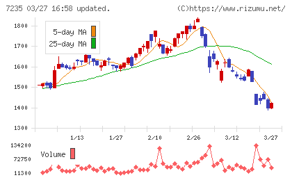 東京ラヂエーター製造チャート