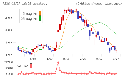 ティラドチャート