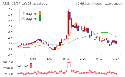 曙ブレーキ工業チャート