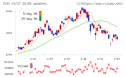 ＮＯＫチャート