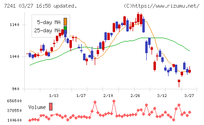 フタバ産業チャート