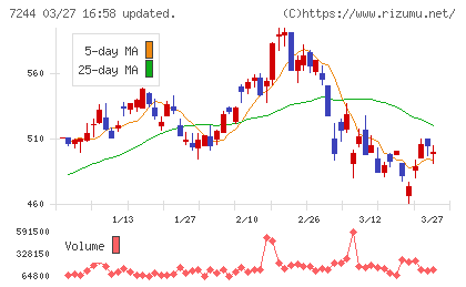 市光工業チャート
