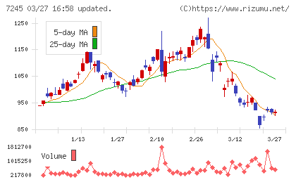 大同メタル工業チャート