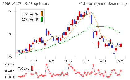 プレス工業チャート