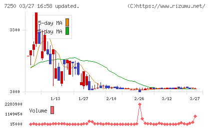 太平洋工業チャート