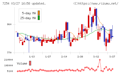 ユニバンスチャート