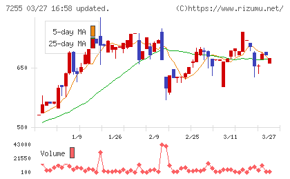 桜井製作所チャート