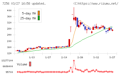河西工業チャート