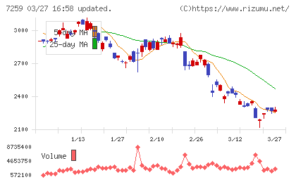 アイシンチャート