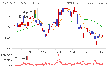 マツダチャート