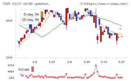エイケン工業チャート