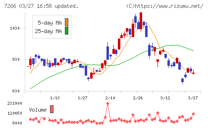 今仙電機製作所チャート