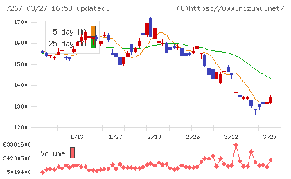 ホンダチャート