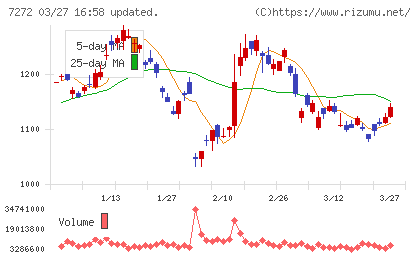 ヤマハ発動機チャート