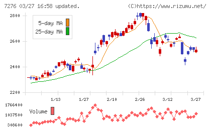 小糸製作所チャート