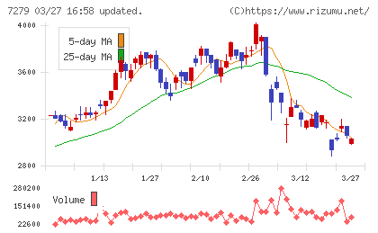 ハイレックスコーポレーションチャート