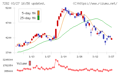 豊田合成チャート