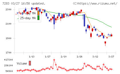 愛三工業チャート