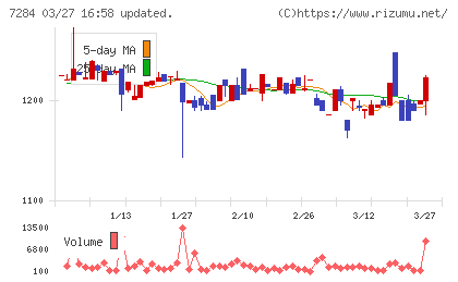 盟和産業チャート