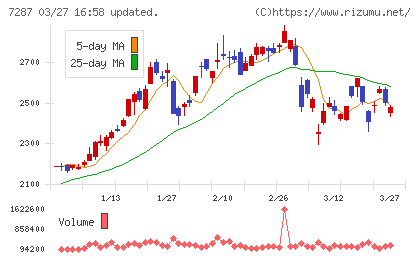 日本精機チャート
