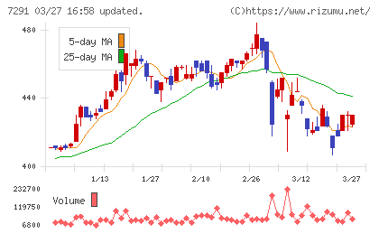日本プラストチャート