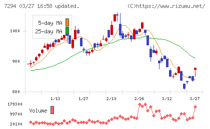 ヨロズチャート