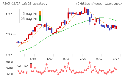 新家工業チャート