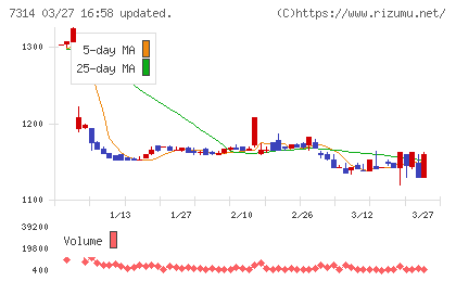 小田原機器チャート