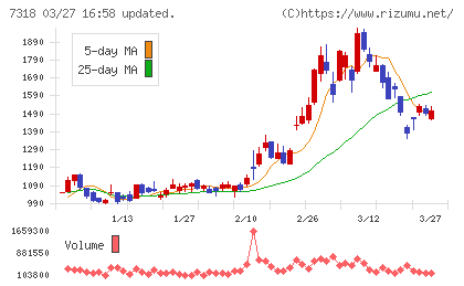 セレンディップ・ホールディングスチャート