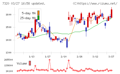 Ｓｏｌｖｖｙチャート